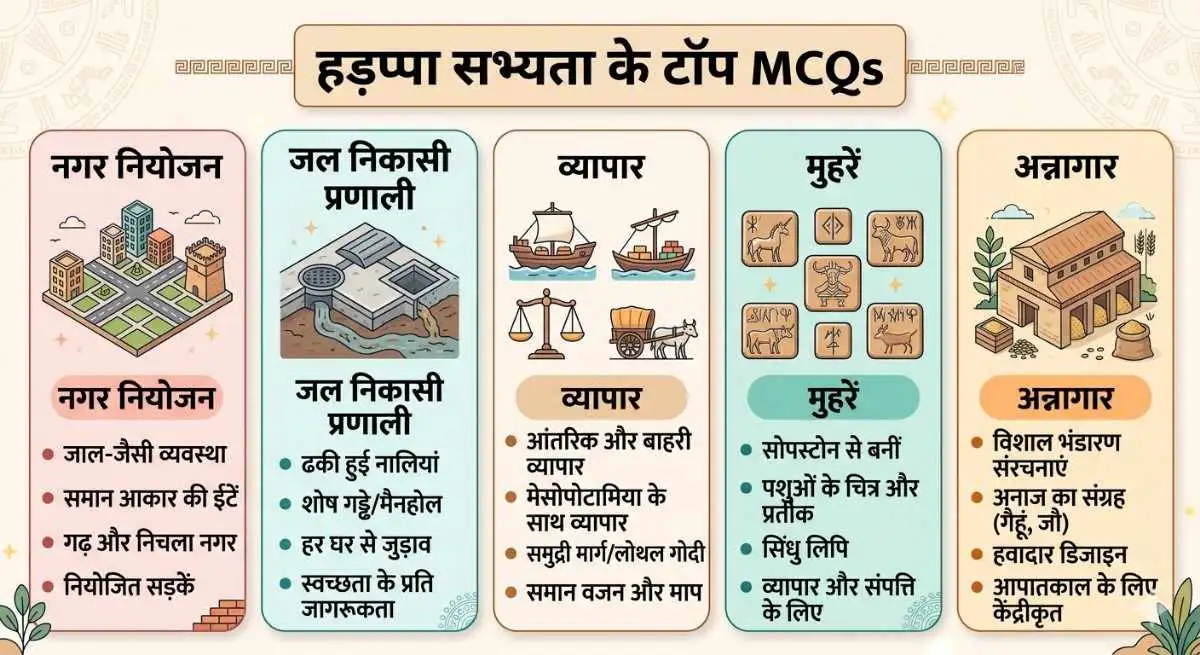 हड़प्पा सभ्यता MCQs ब्लॉग इमेज, पतन और शासन से जुड़े प्रश्न